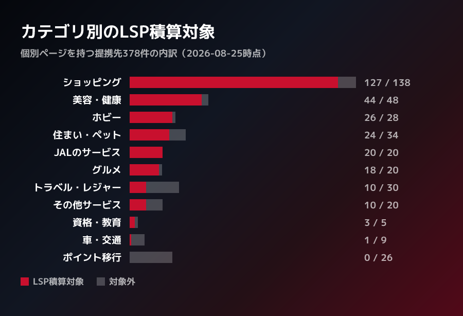カテゴリ別のLSP積算対象。ショッピング127件が最多、ポイント移行は26件すべて対象外