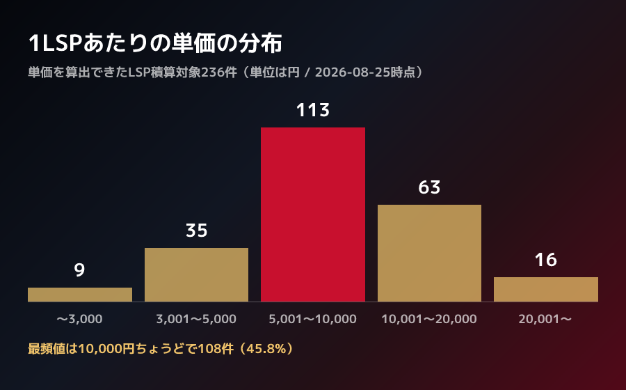 1LSPあたりの単価の分布。236件のうち10,000円ちょうどが108件で最頻値